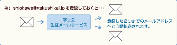 例）shiokawa@gakushikai.jpを登録しておくと…学士会生涯メールサービスから、登録した2つまでのメールアドレスへと自動転送されます。