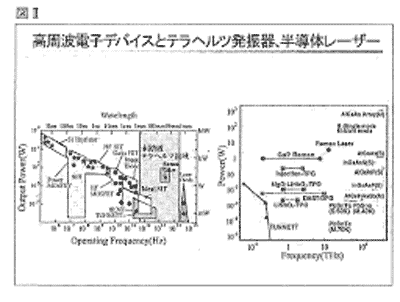 図Ⅱ